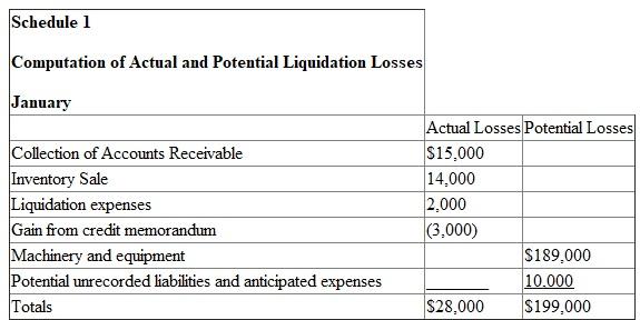 This problem requires knowledge of safe installment payments. All relevant data can be found in the problem. The accounts receivable has collected $51,000 of the $66,000 amount.Calculate the loss. The inventory was sold to quickly acquire cash for liquidation.Calculate the loss on the inventory. Create an official schedule detailing the official losses and any potential losses left on the assets.Include any expenses incurred for the month of January. The three partners must share the $28,000 in losses according to the agreed upon 5:3:2 basis.Calculate the amount to be distributed. Each of the three partners must share in the distribution of the potential losses for the month of January on the same 5:3:2 basis.Calculate the amount to be distributed. Each month requires the recording of safe installment payments.First, create an official table determining the ending balances after loans have been paid for the partners. V paid off a $30,000, which is why it is taken from his capital balance, and B acquired a $20,000 loan, which is why it is added to his capital balance. It is determined that V has a deficit upon accounting for the potential losses.The other two partners must contribute enough funds to make up for V's loss.Calculate how much the two partners must contribute based on the 3:2 basis. Create a table illustrating the safe payment to partners for the month of January. For the month of February, calculate the distribution of the liquidation expenses totaling $3,000. For the month of February, the partnership was able to retain $6,000 to cover unrecorded liabilities and anticipated expenses.Calculate the distribution of this towards the partners. Calculate the distribution of payments for equipment and machinery among the partners according the 5:3:2 basis. Create a table illustrating the safe payment to partners for the month of February including the distributions of equipment and machinery, liquidation expenses, and the retained earnings. It is determined that V has a deficit upon accounting for the potential losses.The other two partners must contribute enough funds to make up for V's loss.Calculate how much the two partners must contribute based on the 3:2 basis. The partners B and C will have to contribute $15,000 and $10,000, respectively towards V's deficit. Create a table illustrating the safe payment to partners for the month of February. The machinery and the equipment have been sold in March.Calculate the gain or loss on the sale. There has been a loss of $43,000 from the sale of the machinery and equipment. Since there has been a loss on the equipment and machinery sale, the partners must share the burden of the loss.Calculate the distribution among the partners. The partnership incurred $5,000 in liquidation expenses in the month of March.Calculate the distribution of these expenses. Create a table illustrating the safe payment to partners for the month of March.