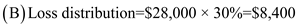 This problem requires knowledge of safe installment payments. All relevant data can be found in the problem. The accounts receivable has collected $51,000 of the $66,000 amount.Calculate the loss. The inventory was sold to quickly acquire cash for liquidation.Calculate the loss on the inventory. Create an official schedule detailing the official losses and any potential losses left on the assets.Include any expenses incurred for the month of January. The three partners must share the $28,000 in losses according to the agreed upon 5:3:2 basis.Calculate the amount to be distributed. Each of the three partners must share in the distribution of the potential losses for the month of January on the same 5:3:2 basis.Calculate the amount to be distributed. Each month requires the recording of safe installment payments.First, create an official table determining the ending balances after loans have been paid for the partners. V paid off a $30,000, which is why it is taken from his capital balance, and B acquired a $20,000 loan, which is why it is added to his capital balance. It is determined that V has a deficit upon accounting for the potential losses.The other two partners must contribute enough funds to make up for V's loss.Calculate how much the two partners must contribute based on the 3:2 basis. Create a table illustrating the safe payment to partners for the month of January. For the month of February, calculate the distribution of the liquidation expenses totaling $3,000. For the month of February, the partnership was able to retain $6,000 to cover unrecorded liabilities and anticipated expenses.Calculate the distribution of this towards the partners. Calculate the distribution of payments for equipment and machinery among the partners according the 5:3:2 basis. Create a table illustrating the safe payment to partners for the month of February including the distributions of equipment and machinery, liquidation expenses, and the retained earnings. It is determined that V has a deficit upon accounting for the potential losses.The other two partners must contribute enough funds to make up for V's loss.Calculate how much the two partners must contribute based on the 3:2 basis. The partners B and C will have to contribute $15,000 and $10,000, respectively towards V's deficit. Create a table illustrating the safe payment to partners for the month of February. The machinery and the equipment have been sold in March.Calculate the gain or loss on the sale. There has been a loss of $43,000 from the sale of the machinery and equipment. Since there has been a loss on the equipment and machinery sale, the partners must share the burden of the loss.Calculate the distribution among the partners. The partnership incurred $5,000 in liquidation expenses in the month of March.Calculate the distribution of these expenses. Create a table illustrating the safe payment to partners for the month of March.