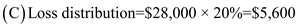 This problem requires knowledge of safe installment payments. All relevant data can be found in the problem. The accounts receivable has collected $51,000 of the $66,000 amount.Calculate the loss. The inventory was sold to quickly acquire cash for liquidation.Calculate the loss on the inventory. Create an official schedule detailing the official losses and any potential losses left on the assets.Include any expenses incurred for the month of January. The three partners must share the $28,000 in losses according to the agreed upon 5:3:2 basis.Calculate the amount to be distributed. Each of the three partners must share in the distribution of the potential losses for the month of January on the same 5:3:2 basis.Calculate the amount to be distributed. Each month requires the recording of safe installment payments.First, create an official table determining the ending balances after loans have been paid for the partners. V paid off a $30,000, which is why it is taken from his capital balance, and B acquired a $20,000 loan, which is why it is added to his capital balance. It is determined that V has a deficit upon accounting for the potential losses.The other two partners must contribute enough funds to make up for V's loss.Calculate how much the two partners must contribute based on the 3:2 basis. Create a table illustrating the safe payment to partners for the month of January. For the month of February, calculate the distribution of the liquidation expenses totaling $3,000. For the month of February, the partnership was able to retain $6,000 to cover unrecorded liabilities and anticipated expenses.Calculate the distribution of this towards the partners. Calculate the distribution of payments for equipment and machinery among the partners according the 5:3:2 basis. Create a table illustrating the safe payment to partners for the month of February including the distributions of equipment and machinery, liquidation expenses, and the retained earnings. It is determined that V has a deficit upon accounting for the potential losses.The other two partners must contribute enough funds to make up for V's loss.Calculate how much the two partners must contribute based on the 3:2 basis. The partners B and C will have to contribute $15,000 and $10,000, respectively towards V's deficit. Create a table illustrating the safe payment to partners for the month of February. The machinery and the equipment have been sold in March.Calculate the gain or loss on the sale. There has been a loss of $43,000 from the sale of the machinery and equipment. Since there has been a loss on the equipment and machinery sale, the partners must share the burden of the loss.Calculate the distribution among the partners. The partnership incurred $5,000 in liquidation expenses in the month of March.Calculate the distribution of these expenses. Create a table illustrating the safe payment to partners for the month of March.