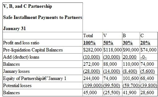 This problem requires knowledge of safe installment payments. All relevant data can be found in the problem. The accounts receivable has collected $51,000 of the $66,000 amount.Calculate the loss. The inventory was sold to quickly acquire cash for liquidation.Calculate the loss on the inventory. Create an official schedule detailing the official losses and any potential losses left on the assets.Include any expenses incurred for the month of January. The three partners must share the $28,000 in losses according to the agreed upon 5:3:2 basis.Calculate the amount to be distributed. Each of the three partners must share in the distribution of the potential losses for the month of January on the same 5:3:2 basis.Calculate the amount to be distributed. Each month requires the recording of safe installment payments.First, create an official table determining the ending balances after loans have been paid for the partners. V paid off a $30,000, which is why it is taken from his capital balance, and B acquired a $20,000 loan, which is why it is added to his capital balance. It is determined that V has a deficit upon accounting for the potential losses.The other two partners must contribute enough funds to make up for V's loss.Calculate how much the two partners must contribute based on the 3:2 basis. Create a table illustrating the safe payment to partners for the month of January. For the month of February, calculate the distribution of the liquidation expenses totaling $3,000. For the month of February, the partnership was able to retain $6,000 to cover unrecorded liabilities and anticipated expenses.Calculate the distribution of this towards the partners. Calculate the distribution of payments for equipment and machinery among the partners according the 5:3:2 basis. Create a table illustrating the safe payment to partners for the month of February including the distributions of equipment and machinery, liquidation expenses, and the retained earnings. It is determined that V has a deficit upon accounting for the potential losses.The other two partners must contribute enough funds to make up for V's loss.Calculate how much the two partners must contribute based on the 3:2 basis. The partners B and C will have to contribute $15,000 and $10,000, respectively towards V's deficit. Create a table illustrating the safe payment to partners for the month of February. The machinery and the equipment have been sold in March.Calculate the gain or loss on the sale. There has been a loss of $43,000 from the sale of the machinery and equipment. Since there has been a loss on the equipment and machinery sale, the partners must share the burden of the loss.Calculate the distribution among the partners. The partnership incurred $5,000 in liquidation expenses in the month of March.Calculate the distribution of these expenses. Create a table illustrating the safe payment to partners for the month of March.