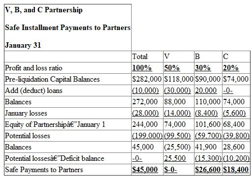This problem requires knowledge of safe installment payments. All relevant data can be found in the problem. The accounts receivable has collected $51,000 of the $66,000 amount.Calculate the loss. The inventory was sold to quickly acquire cash for liquidation.Calculate the loss on the inventory. Create an official schedule detailing the official losses and any potential losses left on the assets.Include any expenses incurred for the month of January. The three partners must share the $28,000 in losses according to the agreed upon 5:3:2 basis.Calculate the amount to be distributed. Each of the three partners must share in the distribution of the potential losses for the month of January on the same 5:3:2 basis.Calculate the amount to be distributed. Each month requires the recording of safe installment payments.First, create an official table determining the ending balances after loans have been paid for the partners. V paid off a $30,000, which is why it is taken from his capital balance, and B acquired a $20,000 loan, which is why it is added to his capital balance. It is determined that V has a deficit upon accounting for the potential losses.The other two partners must contribute enough funds to make up for V's loss.Calculate how much the two partners must contribute based on the 3:2 basis. Create a table illustrating the safe payment to partners for the month of January. For the month of February, calculate the distribution of the liquidation expenses totaling $3,000. For the month of February, the partnership was able to retain $6,000 to cover unrecorded liabilities and anticipated expenses.Calculate the distribution of this towards the partners. Calculate the distribution of payments for equipment and machinery among the partners according the 5:3:2 basis. Create a table illustrating the safe payment to partners for the month of February including the distributions of equipment and machinery, liquidation expenses, and the retained earnings. It is determined that V has a deficit upon accounting for the potential losses.The other two partners must contribute enough funds to make up for V's loss.Calculate how much the two partners must contribute based on the 3:2 basis. The partners B and C will have to contribute $15,000 and $10,000, respectively towards V's deficit. Create a table illustrating the safe payment to partners for the month of February. The machinery and the equipment have been sold in March.Calculate the gain or loss on the sale. There has been a loss of $43,000 from the sale of the machinery and equipment. Since there has been a loss on the equipment and machinery sale, the partners must share the burden of the loss.Calculate the distribution among the partners. The partnership incurred $5,000 in liquidation expenses in the month of March.Calculate the distribution of these expenses. Create a table illustrating the safe payment to partners for the month of March.