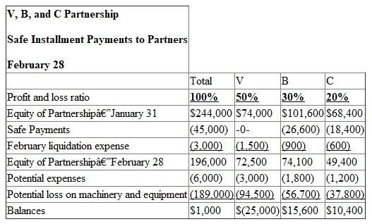This problem requires knowledge of safe installment payments. All relevant data can be found in the problem. The accounts receivable has collected $51,000 of the $66,000 amount.Calculate the loss. The inventory was sold to quickly acquire cash for liquidation.Calculate the loss on the inventory. Create an official schedule detailing the official losses and any potential losses left on the assets.Include any expenses incurred for the month of January. The three partners must share the $28,000 in losses according to the agreed upon 5:3:2 basis.Calculate the amount to be distributed. Each of the three partners must share in the distribution of the potential losses for the month of January on the same 5:3:2 basis.Calculate the amount to be distributed. Each month requires the recording of safe installment payments.First, create an official table determining the ending balances after loans have been paid for the partners. V paid off a $30,000, which is why it is taken from his capital balance, and B acquired a $20,000 loan, which is why it is added to his capital balance. It is determined that V has a deficit upon accounting for the potential losses.The other two partners must contribute enough funds to make up for V's loss.Calculate how much the two partners must contribute based on the 3:2 basis. Create a table illustrating the safe payment to partners for the month of January. For the month of February, calculate the distribution of the liquidation expenses totaling $3,000. For the month of February, the partnership was able to retain $6,000 to cover unrecorded liabilities and anticipated expenses.Calculate the distribution of this towards the partners. Calculate the distribution of payments for equipment and machinery among the partners according the 5:3:2 basis. Create a table illustrating the safe payment to partners for the month of February including the distributions of equipment and machinery, liquidation expenses, and the retained earnings. It is determined that V has a deficit upon accounting for the potential losses.The other two partners must contribute enough funds to make up for V's loss.Calculate how much the two partners must contribute based on the 3:2 basis. The partners B and C will have to contribute $15,000 and $10,000, respectively towards V's deficit. Create a table illustrating the safe payment to partners for the month of February. The machinery and the equipment have been sold in March.Calculate the gain or loss on the sale. There has been a loss of $43,000 from the sale of the machinery and equipment. Since there has been a loss on the equipment and machinery sale, the partners must share the burden of the loss.Calculate the distribution among the partners. The partnership incurred $5,000 in liquidation expenses in the month of March.Calculate the distribution of these expenses. Create a table illustrating the safe payment to partners for the month of March.