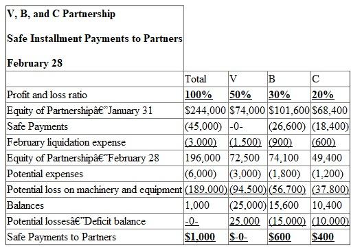 This problem requires knowledge of safe installment payments. All relevant data can be found in the problem. The accounts receivable has collected $51,000 of the $66,000 amount.Calculate the loss. The inventory was sold to quickly acquire cash for liquidation.Calculate the loss on the inventory. Create an official schedule detailing the official losses and any potential losses left on the assets.Include any expenses incurred for the month of January. The three partners must share the $28,000 in losses according to the agreed upon 5:3:2 basis.Calculate the amount to be distributed. Each of the three partners must share in the distribution of the potential losses for the month of January on the same 5:3:2 basis.Calculate the amount to be distributed. Each month requires the recording of safe installment payments.First, create an official table determining the ending balances after loans have been paid for the partners. V paid off a $30,000, which is why it is taken from his capital balance, and B acquired a $20,000 loan, which is why it is added to his capital balance. It is determined that V has a deficit upon accounting for the potential losses.The other two partners must contribute enough funds to make up for V's loss.Calculate how much the two partners must contribute based on the 3:2 basis. Create a table illustrating the safe payment to partners for the month of January. For the month of February, calculate the distribution of the liquidation expenses totaling $3,000. For the month of February, the partnership was able to retain $6,000 to cover unrecorded liabilities and anticipated expenses.Calculate the distribution of this towards the partners. Calculate the distribution of payments for equipment and machinery among the partners according the 5:3:2 basis. Create a table illustrating the safe payment to partners for the month of February including the distributions of equipment and machinery, liquidation expenses, and the retained earnings. It is determined that V has a deficit upon accounting for the potential losses.The other two partners must contribute enough funds to make up for V's loss.Calculate how much the two partners must contribute based on the 3:2 basis. The partners B and C will have to contribute $15,000 and $10,000, respectively towards V's deficit. Create a table illustrating the safe payment to partners for the month of February. The machinery and the equipment have been sold in March.Calculate the gain or loss on the sale. There has been a loss of $43,000 from the sale of the machinery and equipment. Since there has been a loss on the equipment and machinery sale, the partners must share the burden of the loss.Calculate the distribution among the partners. The partnership incurred $5,000 in liquidation expenses in the month of March.Calculate the distribution of these expenses. Create a table illustrating the safe payment to partners for the month of March.