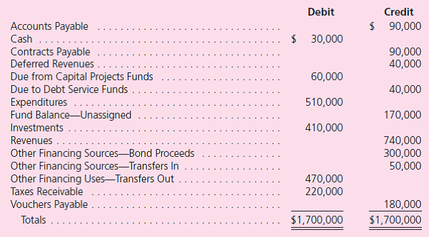 The following trial balance is taken from the General Fund of the City of Jennings for the year ending December 31, 2010.Prepare a condensed statement of revenues, expenditures, and other changes in fund balance and also prepare a condensed balance sheet.  <div style=padding-top: 35px> 