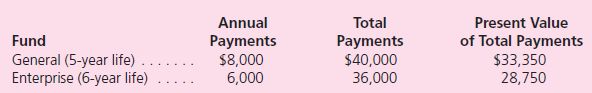 On January 1, 2010, a city entered into the following leases for equipment items.Each of the leases qualifies as a capital lease.Initial payments are on December 31, 2010.An interest rate of 10 percent is viewed as appropriate.No bargain purchase options exist. a.What balances should be reported on government-wide financial statements for December 31, 2010, and the year then ended b.What balances should be reported on fund-based financial statements for December 31, 2010, and the year then ended