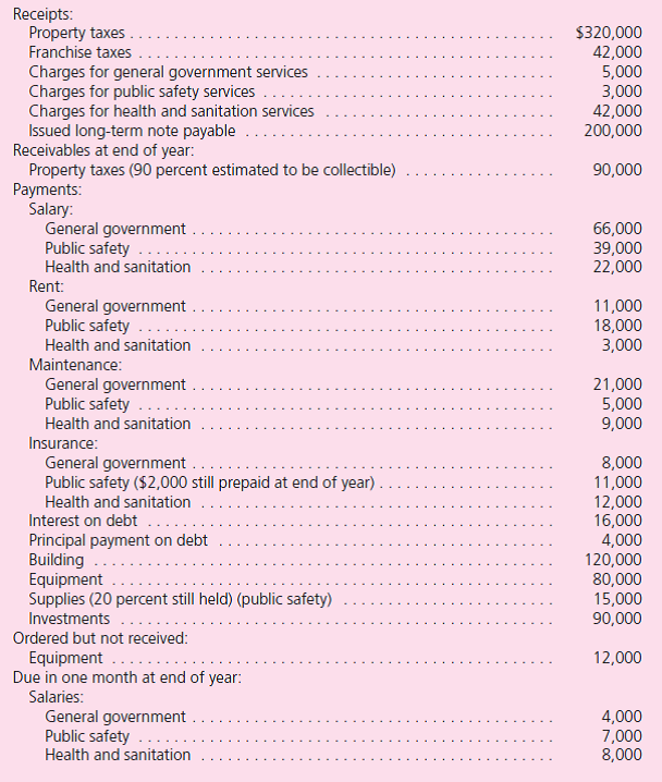 The following information pertains to the City of Williamson for 2010, its first year of legal existence.For convenience, assume that all transactions are for the General Fund, which has three separate functions: general government, public safety, and health and sanitation. Compensated absences for general government workers at year-end total $13,000.These amounts will not be taken until late in the year 2011.The city received a piece of art this year valued at $14,000 that it is using for general government purposes.There are no eligibility requirements.The city chose not to capitalize this property. The general government uses the building that was acquired and is depreciating it over 10 years using the straight-line method with no salvage value.The city uses the equipment for health and sanitation and depreciates it using the straight-line method over five years with no salvage value. The investments are valued at $103,000 at the end of the year. For the equipment that has been ordered but not yet received, the City Council (the highest decision-making body in the government) has voted to honor the commitment when the equipment is received. a.Prepare a statement of activities and a statement of net assets for governmental activities for December 31, 2010, and the year then ended. b.Prepare a statement of revenues, expenditures, and other changes in fund balances and a balance sheet for the General Fund as of December 31, 2010, and the year then ended.Assume that the city applies the consumption method.