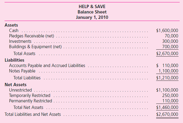 Help Save is a private not-for-profit organization that operates in Kansas.Swim For Safety is a private not-for-profit organization that operates in Missouri.The leaders of these two organizations have decided to combine forces on January 1, 2010, in order to have a bigger impact from their work.However, they are currently discussing ways by which this combination can be brought about.Statements of financial position for both organizations at that date appear below. The buildings and equipment reported by Help Save have a fair value of $900,000.The buildings and equipment reported by Swim For Safety have a fair value of $730,000. a.Assume Help Save pays $1 million in cash from its unrestricted net assets to gain complete control over Swim For Safety.It is not assumed that Swim For Safety will be predominantly supported by contributions and investment income in the future.What balances will appear on the combined balance sheet immediately after control is gained b.Assume Help Save pays $990,000 in cash from its unrestricted net assets to gain complete control over Swim For Safety.It is assumed that Swim For Safety will be predominantly supported by contributions and investment income in the future.What balances will appear on the combined balance sheet immediately after control is gained c.Assume that these two organizations are combined into a new private not-for-profit organization to be known as Help-Swim-Save.A new governing body will be formed to manage and operate this new organization.What balances will appear on the combined balance sheet immediately after control is gained