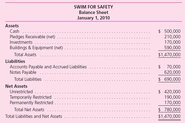 Help Save is a private not-for-profit organization that operates in Kansas.Swim For Safety is a private not-for-profit organization that operates in Missouri.The leaders of these two organizations have decided to combine forces on January 1, 2010, in order to have a bigger impact from their work.However, they are currently discussing ways by which this combination can be brought about.Statements of financial position for both organizations at that date appear below. The buildings and equipment reported by Help Save have a fair value of $900,000.The buildings and equipment reported by Swim For Safety have a fair value of $730,000. a.Assume Help Save pays $1 million in cash from its unrestricted net assets to gain complete control over Swim For Safety.It is not assumed that Swim For Safety will be predominantly supported by contributions and investment income in the future.What balances will appear on the combined balance sheet immediately after control is gained b.Assume Help Save pays $990,000 in cash from its unrestricted net assets to gain complete control over Swim For Safety.It is assumed that Swim For Safety will be predominantly supported by contributions and investment income in the future.What balances will appear on the combined balance sheet immediately after control is gained c.Assume that these two organizations are combined into a new private not-for-profit organization to be known as Help-Swim-Save.A new governing body will be formed to manage and operate this new organization.What balances will appear on the combined balance sheet immediately after control is gained