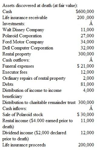 The executor of Gina Purcell's estate has recorded the following information Debts of $17,000 still remain to be paid.The Dell shares have been conveyed to the appropriate beneficiary.Assume that Ms.Purcell's will stated that all executor fees are to be paid from principal. Prepare an interim charge and discharge statement for this estate.