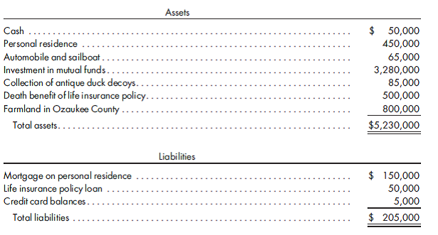 Recording activities for an estate and a trust. At the time of Robert Granger's death, his estate consisted of the following assets and liabilities measured at fair market value: The following information is relevant to the administration of Robert's estate: a. Robert is a single person and has two minor children from a previous marriage. After satisfying the other provisions of his will, the balance of Robert's estate is to be transferred to a trust for the benefit of his minor children. Annual trust income in the amount of $15,000 is to be transferred to the children. Upon attaining the age of 21, each child would receive corpus of $25,000. The remaining corpus of the trust and any undistributed income is to be paid out to the children when they both have attained the age of 25. b. Title to the personal residence, subject to the mortgage, will be transferred to Robert's sister who is to serve as the guardian for his minor children. c. The collection of antique duck decoys is to be given to Ducks Unlimited which is a qualifying charitable organization. d. Robert's sailboat, valued at $35,000, is to be given as a charitable contribution to the Milwaukee Community Sailing Center. The automobile will be given to his nephew Roger Stevens. e. Funeral and administrative expenses of the estate are $25,000. f. Investments in mutual funds with an estate value of $170,000 were sold for $180,000 to provide necessary liquidity. Subsequent to the settlement of Robert's estate, the following activity occurred in the children's trust during the first month: a. The farmland was rented for $25,000. Property taxes and other operating expenses associated with the farmland were incurred in the amount of $8,000. b. Mutual funds with an estate value of $120,000 were sold for $132,000. Mutual funds with an estate value of $50,000 were sold for $45,000. c. Income on the mutual fund investments was $22,000. d. The trustee made a payment of corpus to Robert's daughter upon her turning 21 years of age. e. After distributing the required amount of trust income, all available cash with the exception of $5,000 of income cash was invested in mutual funds. Prepare all necessary entries to record the activities of the estate and the trust. Unified transfer tax rates and the exclusion amount as set forth in the text should be used.