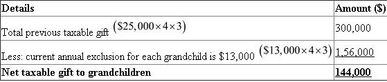 Compute the taxable amount on gift as follows: • $25,000 paid to a charitable organization is exempted under gift tax. • $15,000 to her grandson for his college tuition is taxable under gift taxation. Hence, the amount of tax as for the tax rate of 2009 (mentioned in Exhibit 2o-1) is 20% of the gift amount. That is, . • $8,000 to her granddaughter to buy a car is below the annual exclusion amount of $10,000. • $14,000 to her spouses for a trip to France. Gift to spouse is exempted under gift taxation. Total gift tax is Therefore, the person has to pay $3,000 as gift tax. 2. An individual has given $25,000 to each of his 4 grandchildren for the past 3 years, and $50,000 to a charitable organization. Calculate the maximum amount of gift to each grandchild in order to avoid gift tax. Calculate the amount of previous taxable gift to the grandchildren as follows: Taxable gift to each grandchild is $25,000. Number of grandchildren is 4. Number of previous years is 3 years. Calculate the maximum gift per grandchild as follows: Therefore, the maximum gift per grandchild to avoid all gift tax is . 3. Calculate the cumulative taxable gift as follows: The gift list of the client for the last year is as follows: • $200,000 to each of her three children. • $50,000 to her brother. • $10,000 to her eight grandchildren. • Prior to these, the client had made a single gift of $50,000 to each of her two nieces. Compute the amount of gift tax that would be due if she made a gift of $500,000 to her sister in the current year, as follows: The annual exclusion for each person is $13,000. Note 1: Gift to all grandchildren is less than $13,000. Note 2: Calculation of tax on total gift: Total taxable gift: $1,159,000. Hence, tax on total taxable gift is tax on gift up to $1,000,000 as per 2009 tax rate (exhibit 21-1). That is: is $345,800 plus 41% 0f . That is: 65,190. Hence, total tax on gift is Therefore, the net tax on gift for the current year is . 4. Calculate the amount of gift tax that would be due as follows: • The client is married in the current year prior to making a gift to her sister. • Her spouse is a consenting spouse; for the purpose of gifting to her sister, they both gifted to her sister. So, the amount of gift given by the client to her sister is . • The new spouse had a prior taxable gift of $100,000. Calculate the tax, considering the total gift made in item 3: Note 3: Calculation of tax on total gift: Total amount of taxable gift: $909,000. Hence, tax on total taxable gift is tax on gift up to $750,000 as per 2009 tax rate (exhibit 20-1). That is: is $155,800 plus 39% of . That is: 62,010. Hence, total tax on gift is . Note 4: The lifetime exclusion amount exceeds the tax on total gift. Therefore, no tax would be due. Calculate the tax on gift, considering the new spouse: Note 3: Calculation of tax on total gift: Total amount of taxable gift: $337,000. Hence, tax on total taxable gift is tax on gift up to $250,000 as per 2009 tax rate (exhibit 20-1). That is: is $38,800 plus 34% 0f . That is: 29,580. Hence, total tax on gift is . Note 4: The lifetime exclusion amount exceeds the tax on total gift. Therefore, no tax would be due. 5. Calculate the sum of all gifts made in the current year as follows: The individual and his consenting spouse had not made any gift prior to last year. Last year, they gave $50,000, $32,000, and $72,000, to their daughter, son, and neighbor, respectively. The maximum amount of cumulative gift tax is $61,500. So, the maximum tax before lifetime exclusion should be $407,300. That is, Net tax on gift of $61,500 plus lifetime exclusion. Calculate the amount of taxable gift on a tax amount of $457,300 as follows: Calculate the total of all gifts that could be made in the current year as follows: For spouse 1: Note: Annual exclusion for 2 spouses is $26,000. That is, Calculate the total of all gifts that could be made in the current year as follows: For spouse 2: Note: Annual exclusion for 2 spouses is $26,000. That is, Therefore, the total of all gifts that could be made in the current year is .