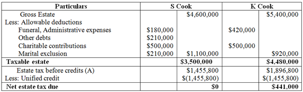a. The estate tax before credits is $780,800 plus 45% on balance of the taxable estate over $2,000,000. Therefore, the tax is $2,751,800. 2. Determine the estate tax to be paid to S and K Cook: Condition: Assuming a credit shelter trust is employed. b. The estate tax before credits is $780,800 plus 45% on the balance of the taxable estate over $2,000,000. Therefore, the tax is $1,896,800.