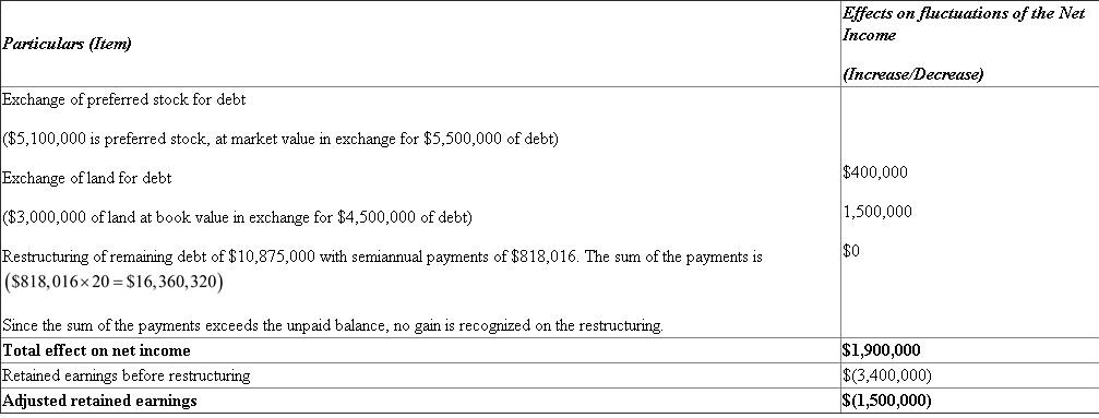 A quasi reorganization is the fresh start of accounting that allows companies to eliminate accumulated deficits in the retained earnings account on their balance sheets. It allows small or large businesses to continue operating after reset of an accounting reorganization of its assets, liabilities, and net worth without the time and expenses normally associated with a legal reorganization. Statement showing the effect on the current income of debt restructuring Hence, for eliminating the deficit in retained earnings, the contributed capital in excess of par value would be reduced to zero, and the par value of the common stock would have to be reduced by $500,000.
