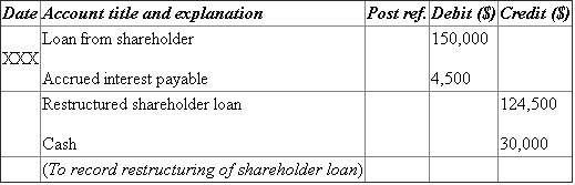 (c) • Cash is an income and increases the value of asset. Therefore, it is debited. • Transaction expense decreases the value of liability. Therefore, it is debited. • Loss on disposal of land decreases the value of liability. Therefore, it is credited. • Vacant land decreases the value of asset. Therefore, it is credited. • Mortgage payable and accrued interest payable decrease the value of asset. Therefore, they are debited. • Cash decreases the value of asset. Therefore, it is credited. (d) • Loan from shareholder and accrued interest payable decrease the value of asset. Therefore, they are debited. • Restructured shareholder loan increases the value of liability. Therefore, it is credited. • Cash decreases the value of asset. Therefore, it is credited. (e) • Vendor account payable increases the value of liability. Therefore, it is debited. • Cash decreases the value of asset. Therefore, it is credited. • Vendor note payable increases the value of liability. Therefore, it is credited. (f) • Accrued interest payable decreases the value of liability. Therefore, it is debited. • Investment and treasury stock increase the value of asset. Therefore, they are credited. (g) • Bank note decreases the value of liability. Therefore, it is debited. • Gain on restructuring increases the value of liability. Therefore, it is credited. (h) • Accumulated depreciation decreases the value of liability. Therefore, it is debited. • Equipment decreases the value of asset. Therefore, it is credited. • Gain on disposal of equipment increases the value of liability. Therefore, it is credited. Calculation of total interest expense with first quarterly payment: Note:
