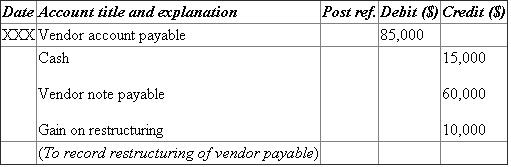 (c) • Cash is an income and increases the value of asset. Therefore, it is debited. • Transaction expense decreases the value of liability. Therefore, it is debited. • Loss on disposal of land decreases the value of liability. Therefore, it is credited. • Vacant land decreases the value of asset. Therefore, it is credited. • Mortgage payable and accrued interest payable decrease the value of asset. Therefore, they are debited. • Cash decreases the value of asset. Therefore, it is credited. (d) • Loan from shareholder and accrued interest payable decrease the value of asset. Therefore, they are debited. • Restructured shareholder loan increases the value of liability. Therefore, it is credited. • Cash decreases the value of asset. Therefore, it is credited. (e) • Vendor account payable increases the value of liability. Therefore, it is debited. • Cash decreases the value of asset. Therefore, it is credited. • Vendor note payable increases the value of liability. Therefore, it is credited. (f) • Accrued interest payable decreases the value of liability. Therefore, it is debited. • Investment and treasury stock increase the value of asset. Therefore, they are credited. (g) • Bank note decreases the value of liability. Therefore, it is debited. • Gain on restructuring increases the value of liability. Therefore, it is credited. (h) • Accumulated depreciation decreases the value of liability. Therefore, it is debited. • Equipment decreases the value of asset. Therefore, it is credited. • Gain on disposal of equipment increases the value of liability. Therefore, it is credited. Calculation of total interest expense with first quarterly payment: Note: