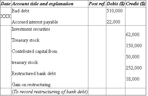 (c) • Cash is an income and increases the value of asset. Therefore, it is debited. • Transaction expense decreases the value of liability. Therefore, it is debited. • Loss on disposal of land decreases the value of liability. Therefore, it is credited. • Vacant land decreases the value of asset. Therefore, it is credited. • Mortgage payable and accrued interest payable decrease the value of asset. Therefore, they are debited. • Cash decreases the value of asset. Therefore, it is credited. (d) • Loan from shareholder and accrued interest payable decrease the value of asset. Therefore, they are debited. • Restructured shareholder loan increases the value of liability. Therefore, it is credited. • Cash decreases the value of asset. Therefore, it is credited. (e) • Vendor account payable increases the value of liability. Therefore, it is debited. • Cash decreases the value of asset. Therefore, it is credited. • Vendor note payable increases the value of liability. Therefore, it is credited. (f) • Accrued interest payable decreases the value of liability. Therefore, it is debited. • Investment and treasury stock increase the value of asset. Therefore, they are credited. (g) • Bank note decreases the value of liability. Therefore, it is debited. • Gain on restructuring increases the value of liability. Therefore, it is credited. (h) • Accumulated depreciation decreases the value of liability. Therefore, it is debited. • Equipment decreases the value of asset. Therefore, it is credited. • Gain on disposal of equipment increases the value of liability. Therefore, it is credited. Calculation of total interest expense with first quarterly payment: Note: