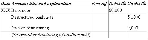 (c) • Cash is an income and increases the value of asset. Therefore, it is debited. • Transaction expense decreases the value of liability. Therefore, it is debited. • Loss on disposal of land decreases the value of liability. Therefore, it is credited. • Vacant land decreases the value of asset. Therefore, it is credited. • Mortgage payable and accrued interest payable decrease the value of asset. Therefore, they are debited. • Cash decreases the value of asset. Therefore, it is credited. (d) • Loan from shareholder and accrued interest payable decrease the value of asset. Therefore, they are debited. • Restructured shareholder loan increases the value of liability. Therefore, it is credited. • Cash decreases the value of asset. Therefore, it is credited. (e) • Vendor account payable increases the value of liability. Therefore, it is debited. • Cash decreases the value of asset. Therefore, it is credited. • Vendor note payable increases the value of liability. Therefore, it is credited. (f) • Accrued interest payable decreases the value of liability. Therefore, it is debited. • Investment and treasury stock increase the value of asset. Therefore, they are credited. (g) • Bank note decreases the value of liability. Therefore, it is debited. • Gain on restructuring increases the value of liability. Therefore, it is credited. (h) • Accumulated depreciation decreases the value of liability. Therefore, it is debited. • Equipment decreases the value of asset. Therefore, it is credited. • Gain on disposal of equipment increases the value of liability. Therefore, it is credited. Calculation of total interest expense with first quarterly payment: Note: