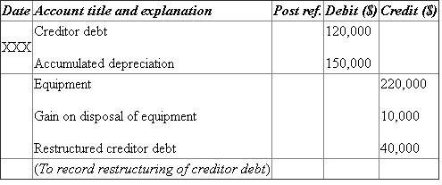(c) • Cash is an income and increases the value of asset. Therefore, it is debited. • Transaction expense decreases the value of liability. Therefore, it is debited. • Loss on disposal of land decreases the value of liability. Therefore, it is credited. • Vacant land decreases the value of asset. Therefore, it is credited. • Mortgage payable and accrued interest payable decrease the value of asset. Therefore, they are debited. • Cash decreases the value of asset. Therefore, it is credited. (d) • Loan from shareholder and accrued interest payable decrease the value of asset. Therefore, they are debited. • Restructured shareholder loan increases the value of liability. Therefore, it is credited. • Cash decreases the value of asset. Therefore, it is credited. (e) • Vendor account payable increases the value of liability. Therefore, it is debited. • Cash decreases the value of asset. Therefore, it is credited. • Vendor note payable increases the value of liability. Therefore, it is credited. (f) • Accrued interest payable decreases the value of liability. Therefore, it is debited. • Investment and treasury stock increase the value of asset. Therefore, they are credited. (g) • Bank note decreases the value of liability. Therefore, it is debited. • Gain on restructuring increases the value of liability. Therefore, it is credited. (h) • Accumulated depreciation decreases the value of liability. Therefore, it is debited. • Equipment decreases the value of asset. Therefore, it is credited. • Gain on disposal of equipment increases the value of liability. Therefore, it is credited. Calculation of total interest expense with first quarterly payment: Note: