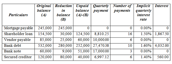 (c) • Cash is an income and increases the value of asset. Therefore, it is debited. • Transaction expense decreases the value of liability. Therefore, it is debited. • Loss on disposal of land decreases the value of liability. Therefore, it is credited. • Vacant land decreases the value of asset. Therefore, it is credited. • Mortgage payable and accrued interest payable decrease the value of asset. Therefore, they are debited. • Cash decreases the value of asset. Therefore, it is credited. (d) • Loan from shareholder and accrued interest payable decrease the value of asset. Therefore, they are debited. • Restructured shareholder loan increases the value of liability. Therefore, it is credited. • Cash decreases the value of asset. Therefore, it is credited. (e) • Vendor account payable increases the value of liability. Therefore, it is debited. • Cash decreases the value of asset. Therefore, it is credited. • Vendor note payable increases the value of liability. Therefore, it is credited. (f) • Accrued interest payable decreases the value of liability. Therefore, it is debited. • Investment and treasury stock increase the value of asset. Therefore, they are credited. (g) • Bank note decreases the value of liability. Therefore, it is debited. • Gain on restructuring increases the value of liability. Therefore, it is credited. (h) • Accumulated depreciation decreases the value of liability. Therefore, it is debited. • Equipment decreases the value of asset. Therefore, it is credited. • Gain on disposal of equipment increases the value of liability. Therefore, it is credited. Calculation of total interest expense with first quarterly payment: Note: