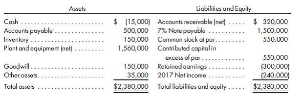 Effect of a quasi-reorganization. Marshall Tool and Die Company has been experiencing significant foreign competition and a declining market. Annual net losses from operations have averaged $250,000 over the last three years. The company's balance sheet as of December 31, 2017, is as follows: After analyzing accounts receivable and inventory, it has been determined that the allowance for uncollectibles should be increased by $75,000 and the inventory should be written down by $20,000. Based on recent appraisals, it is estimated that the plant and equipment have a market value of $1,285,000. The goodwill is traceable to the purchase of a small tooling company in 2013. Based on an analysis of cash flows associated with that acquisition, it is estimated that the goodwill has an impaired value of $0. Other assets represent a note receivable from officers of the corporation. The note calls for five annual payments of $8,309 including interest at the rate of 6%. In response to the current situation, the company has decided to take the following actions: a. Record the suggested impairment in all assets. b. Restructure the note receivable from the officers to reflect four annual payments and an interest rate of 7.5%. c. Restructure the note payable, which was due in 2019, to provide for 12 semiannual payments of $120,000 including interest at the annual rate of 6%. d. Engage in a quasi-reorganization to eliminate the deficit in retained earnings. 1. Prepare a revised classified balance sheet to reflect the effect of management's actions. 2. Compute the following ratios before and after management's actions: current ratio and debt-to-equity ratio. 3. Given the above ratio analysis, if the ratios do not suggest an improvement, discuss the benefits of management's actions.