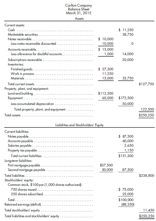 Statement of affairs. A creditor's committee of Carlton Company has obtained the March 31, 2015, balance sheet shown below. An analysis of the company's accounts disclosed the following activities through April 30, 2015: a. Carlton Company started business on April 1, 2010, with authorized stock of $100 par. Of the 1,000 authorized shares, 750 were paid for in full at par, and 250 were subscribed at par, with a required 20% down payment and the balance payable upon call. All the subscriptions receivable are due fromW. Krueger, president of the company, and are fully collectible. b. Marketable securities include the $25,000 cost of U.S. Treasury bonds valued at $23,200 and 25 shares of Groves Company common stock, costing $3,750, with a fair value of $3,300. c. The land originally cost $10,000, and the building was erected at a cost of $102,500. Of the accumulated depreciation, $30,000 is applicable to the building. The realizable value of the real estate is $75,000. d. Notes receivable were endorsed with recourse when discounted and are expected to be dishonored. Of the accounts receivable, $3,000 are considered collectible. e. Inventories are shown at cost. Any finished goods are expected to yield 110% of cost. If scrapped, goods in process have a realizable value of only $2,200. It is estimated, however, that the work in process can be completed by the addition of $3,000 of present materials and an expenditure of $3,500 for labor. The materials deteriorate rapidly and will realize only 20% of cost. (Use the cost completion method illustrated in the text.) f. Equipment is estimated to have a realizable value of $12,000. g. Notes payable include a $25,000 note to Aerotex Company and a $62,500 note to B. Williams. Aerotex holds the U.S. Treasury bonds as security for its loans. It also holds the first mortgage of $37,500 on the company's real estate, interest on which is paid throughMarch 31, 2015. The note payable toWilliams is secured by a chattelmortgage on factory equipment. Interest on the note has been paid throughMarch 31, 2015. Williams also holds the secondmortgage on the real estate. h. Any expenses not specifically mentioned need not be considered. All salaries qualify for priority, including labor to complete the work in process. Prepare a statement of affairs for Carlton Company.