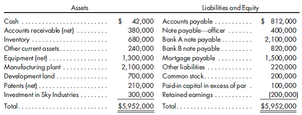 Recording restructuring transactions. St. John Corporation is barely solvent and has been seeking an equity investor that would be interested in making a capital contribution so that the company would hopefully return to performance levels it had experienced in the past. The company's year-end 2015 balance sheet is presented below. Selected transactions occurring during the first six months of 2016 were as follows: a. Patents with a fair value of $230,000 were transferred to the officer in partial satisfaction of their note. The remaining balance on the note would be paid over five quarters with the first payment of $35,026.77 due on June 30, 2016. b. The mortgage payable was restructured with 40 quarterly payments of $51,178.05, beginning on June 30, 2016, in addition to an immediate lump sum payment of $100,000. c. The bank A note payable was restructured as follows: the development land with a net realizable value of $980,000 was conveyed along with marketable securities having a book value of $80,000 and a market value of $95,000. The balance of the note was to be over 10 quarters with payments of $111,145.03 beginning on June 30, 2016. d. The bank B note payable was partially secured by equipment which had a book value of $240,000 and a net realizable value of $220,000. The equipment was seized by the bank and the company agreed to settle the balance of the note by making 10 quarterly payments of $55,000 beginning on June 30, 2016. e. On June 30, 2016 all payments required by item (a) through (d) above were paid. f. Common shareholders approved a reduction in par value from $10 per share to $5 per share and the deficit was eliminated. Prepare all necessary entries to record the above transactions (a) through (f ).