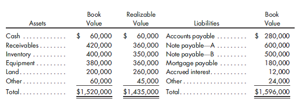 Determining proceeds to various classes of claims. Tebon Manufacturing is considering seeking relief under Chapter 7 of the Bankruptcy Code. However, the company would prefer to engage in out-of-court activities that would allow for a restructuring of debts in an orderly manner. Before approaching its creditors, the company is attempting to estimate the amount of consideration that would be received by various classes of creditors if the company did liquidate. The company's assets and liabilities are as follows: Of the accounts payable, $130,000 is secured by inventory which has a net realizable value of $150,000. Note A is secured by the balance of the inventory and receivables. Note B is secured by equipment with a net realizable value of $300,000, and the mortgage payable and accrued interest are secured by the land. All of the other liabilities are unsecured, although $10,000 is unsecured with priority over the balance. Prepare a schedule that sets forth the classes of claims (fully secured, partially secured, unsecured) and the assets that satisfy each class. For each class, compute the dividend and determine the total amount of consideration to be received in satisfaction of Note Payable-B.