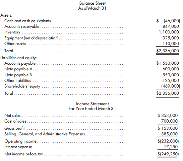 Financial statements after a reorganization. Crawford Distributors, Inc., is a distributor of industrial cleaning supplies throughout the Midwest. Unfortunately, the company has experienced a downturn in sales due to plant closings and relocations throughout its Midwest market. The company is seeking protection under Chapter 11 of the Bankruptcy Code. Condensed financial statements for the year-to-date period ending March 31 of the current year are as follows: During the next three months, the company engaged in the following activities regarding its reorganization: a. Net sales of $600,000 have occurred with a gross profit margin of 15.00%. Eighty percent of these sales has been collected in full, and 5.00% of the remaining balance is deemed to be uncollectible. b. Of the receivables existing at March 31, 90.00% has been collected. Of the remaining balance, 5.00% is deemed to be uncollectible. c. In an attempt to reduce inventory levels, only $230,000 of inventory was purchased on account. Payments against accounts payable were $800,000. d. Accounts payable of $135,000 were satisfied by returning the inventory that was purchased. The inventory was carried at its market value of $120,000. Based on current interest rates, another $360,000 of accounts payable was restructured as a note beginning onMay 1 calling for 15 monthly payments of $24,971.17. e. Note A was restructured by a conveyance of assets and a modification of terms. A vacant lot with a book value of $60,000 and a market value of $116,000 was conveyed to the creditor. As of May 1, the remaining balance of the note, along with accrued interest of $6,000 as of April 30, is to be satisfied by making 30 payments of $16,000 bearing a market interest rate of 6.12%. f. Note B was restructured on June 30 by forgiving $50,000 of debt and making 48 equal monthly payments of $11,000 based on a market interest rate of 6.30%. g. Included in other liabilities is a short-term note with a book value of $15,000. Based on current interest rates, the note has a present value of $14,704. Common stock of the company has been issued to the creditor in full satisfaction of the note. Given the above information, prepare the company's trial balance for the 6-month period ending June 30 of the current year. It may be helpful to prepare a worksheet with the following column headings: Account, Trial Balance as of March 31 (Debit and Credit columns), Second Quarter Activities/Adjustments (Debit and Credit columns), and Trial Balance as of June 30 (Debit and Credit columns). The use of Excel or some other computer spreadsheet is highly recommended.