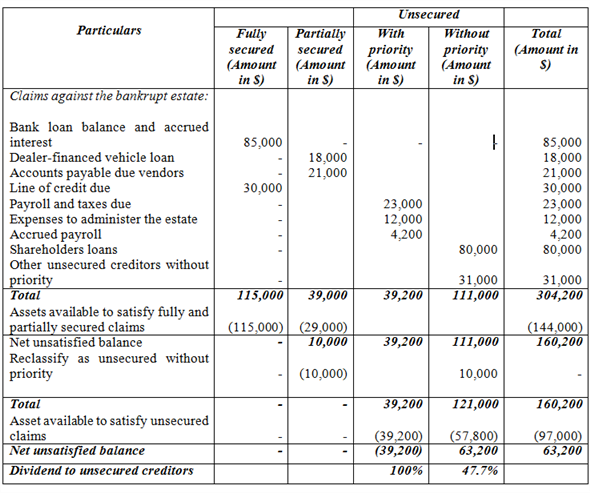 Prepare a schedule to show estimate amount to be received by each category of creditor Working notes: Calculation of dividend to unsecured creditors: Calculation of unsecured amount received by each creditor: The calculated unsecured dividend with priority is 100%, and dividend without priority is 47.77% (refer above calculation). Now, calculate unsecured amount received by each creditor as follows: