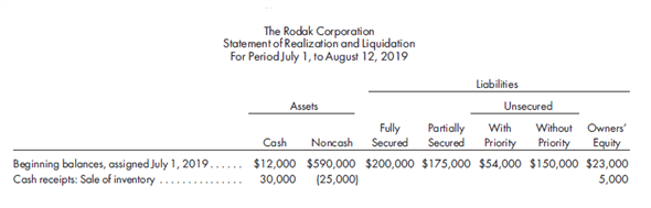 Statement of realization and liquidation, dividend to unsecured creditors without priority. A partially completed statement of realization and liquidation is as follows: The following additional transactions have occurred through August 12, 2019: a. Receivables collected amounted to $39,000. Receivables with a book value of $15,000 that were not allowed for were written off. b. A $12,000 loan that was fully secured was paid off. c. A valid claim was received from a leasing company seeking payment of $15,000 for equipment rentals. d. Securities costing $18,000 were sold for $23,000, minus a brokerage fee of $500. e. Depreciation on machinery was $3,200. f. Payments on accounts payable totaled $25,000, of which the entire amount was secured by the inventory sold. g. Machinery that originally cost $85,000 and had a book value of $45,000 sold for $36,000. h. Proceeds from the sale of machinery in (g) were remitted to the bank, which holds a $50,000 loan on the machinery. 1. Update the statement of realization and liquidation to properly reflect transactions (a) through (h). 2. Assuming the remaining noncash assets can be realized for $410,000, determine the estimated dividend to be received by unsecured creditors without priority.