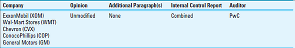 Internet Exercise: Reports on Financial Statements (Public Companies). One of the great resources for auditors is the SEC's Electronic Data Gathering, Analysis and Retrieval (EDGAR) system database at www.sec.gov. Public companies file SEC-required documents electronically. The SEC makes this information available on its web page. Required: The following are the largest five companies in the United States, based on the Fortune 500, along with their ticker symbols. After accessing the EDGAR database, download copies of auditors' reports from the Form 10-K filings and complete the following table (ExxonMobil has been done as an example). ( Hint: Search the 10-K filing by using the key word independent, as in Report of Independent Registered Public Accounting Firm.) Use the following responses in completing the table. Opinion: Unmodified, Qualified, Adverse, Disclaimer Additional Paragraphs/Issues: Identify by Type Internal Control Report: Combined or Separate Auditor: Identify Name of Firm Report-Writing Cases Cases 12.61 through 12.67 require you to draft auditors' reports. The Electronic Workpapers (available on the textbook website listed on the back cover of the text) has a Word file (file name AUDIT) containing the standard (unmodified) report, which can be used as the starting place for a nonstandard report requirement. You can read this file in many word-processing programs to make your report-writing task easier and more professional. Unless instructed otherwise, assume the following in drafting your reports: (1) your firm Anderson, Olds, Watershed (AOW) conducted the audit examination of the identified client, (2) the fiscal year-end is December 31, 2014, (3) the date of the auditors' report is February 10, 2015, and (4) the client is not publicly traded and, therefore, not subject to the auditing and reporting requirements of AS 5.