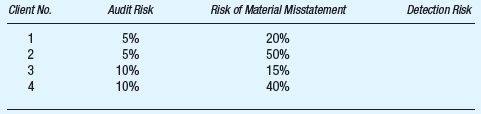 The CPA firm of Lumley Lu uses a quantitative approach to implementing the audit risk model. Calculate detection risk for each of the following hypothetical clients.