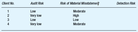 The CPA firm of Quigley Associates uses a qualitative approach to implementing the audit risk model. Audit risk is categorized using two terms: very low and low. The risk of material misstatement and detection risk are categorized using three terms: low, moderate, and high. Calculate detection risk for each of the following hypothetical clients.