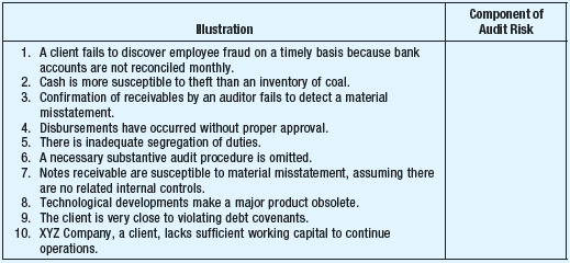 When planning a financial statement audit, a CPA must understand audit risk and its components. The firm of Pack Peck evaluates the risk of material misstatement (RMM) by disaggregating RMM into its two components: inherent risk and control risk. Required: For each illustration, select the component of audit risk that is most directly illustrated. The components of audit risk may be used once, more than once, or not at all. Components of Audit Risk: a. Control risk b. Detection risk c. Inherent risk