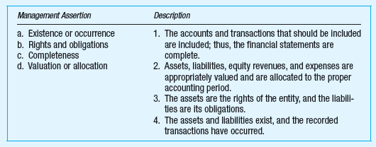 Management makes assertions about components of the financial statements. Match the management assertions shown in the left-hand column with the proper description of the assertion shown in the right-hand column.   