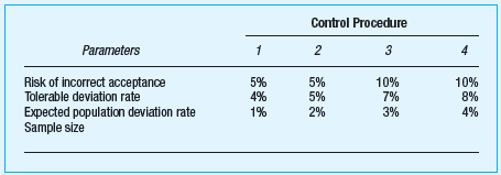 Determine the sample size for each of the control procedures shown in the following table (assuming a large population):