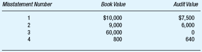 McMullen and Mulligan, CPAs, were conducting the audit of Cusick Machine Tool Company for the year ended December 31. Jim Sigmund, senior-in-charge of the audit, plans to use MUS to audit Cusick's inventory account. The balance at December 31 was $9,000,000. Required: a. Based on the following information, compute the required MUS sample size: Tolerable misstatement = $360,000 Expected misstatement = $90,000 Risk of incorrect acceptance = 5% b. Nancy Van Pelt, staff accountant, used the sample items selected in part (a) and performed the audit procedures listed in the inventory audit program. She notes the following misstatements: Using this information, calculate the upper misstatement limit. What conclusion should Van Pelt make concerning the inventory? c. Assume that, in addition to the four misstatements identified in part (b), Van Pelt had identified the following two understatements: Calculate the net projected population misstatement.