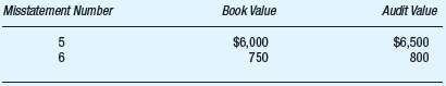 McMullen and Mulligan, CPAs, were conducting the audit of Cusick Machine Tool Company for the year ended December 31. Jim Sigmund, senior-in-charge of the audit, plans to use MUS to audit Cusick's inventory account. The balance at December 31 was $9,000,000. Required: a. Based on the following information, compute the required MUS sample size: Tolerable misstatement = $360,000 Expected misstatement = $90,000 Risk of incorrect acceptance = 5% b. Nancy Van Pelt, staff accountant, used the sample items selected in part (a) and performed the audit procedures listed in the inventory audit program. She notes the following misstatements: Using this information, calculate the upper misstatement limit. What conclusion should Van Pelt make concerning the inventory? c. Assume that, in addition to the four misstatements identified in part (b), Van Pelt had identified the following two understatements: Calculate the net projected population misstatement.