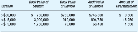 The accounting firm of Johnson and Johnson has decided to design a non-statistical sample to examine the accounts receivable balance of Francisco Fragrances, Inc., at October 31. As of October 31, there were 1,500 accounts receivable accounts with a balance of $5.5 million. The accounts receivable population can be segregated into the following strata: Jonathan L. Gren, senior-in-charge of the audit, has made the following decisions: • Based on the results of the tests of controls and risk assessment procedures, a low assessment is made for the risk of material misstatement. • The desired confidence level is moderate. • The tolerable misstatement allocated to accounts receivable is $155,000, and the expected misstatement is $55,000. • All the balances greater than $50,000 will be audited. Required: a. Using the nonstatistical sampling formula included in the textbook, compute the suggested sample size for this test. b. Gren confirmed the accounts receivable accounts selected and noted the following results: Using ratio projection, what is the total projected misstatement? What conclusion should Gren make concerning the accounts receivable balance?