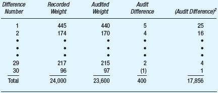 World-famous mining mogul Steve Wilsey hired the public accounting firm of Joe Wang Associates, PC, to conduct an audit of his new acquisition, Cougar Goldust, Inc. The gold inventory was scheduled to be taken on November 30. The perpetual records show only the weight of the gold in various inventory bins. Wang has decided to use a variables sampling approach (difference estimation) to determine the correct weight of the gold on hand. (Note that the pricing of the inventory is straightforward because the market value on November 30 determines the price for balance sheet purposes.) There are 4,000 bins in the Cougar warehouse. The bins will serve as the sampling units. Wang's desired level of confidence is 90 percent. The tolerable misstatement is set at 35,000 ounces, and the expected misstatement is 10,000 ounces. The perpetual record shows 700,000 ounces on hand. Required: [Note: Parts (a) and (b) are independent of each other.] a. Compute the preliminary sample size. The estimated standard deviation is 25 ounces. b. Assume that Wang examined a sample of 100 bins. The following information summarizes the results of the sample data gathered by Wang:     Compute the sample results and indicate what conclusion Wang should make concerning the inventory balance.