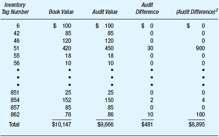 You are in charge of the audit of Hipp Supply Company for the year ended December 31. In prior years, your firm observed the inventory and tested compilation and pricing. Various misstatements were always found. About 10 percent of the dollar value of the inventory is usually tested. This year you have established the tolerable misstatement to be $5,000. The entity's book value is $97,500. The entity has 960 inventory items, the number of which has been determined by examining inventory codes. Each item will be tagged with a prenumbered inventory tag numbered from 1 to 960. You plan to evaluate the results using classical variables sampling (difference estimation). Assume you have selected a sample of 100 items randomly. For each sample item, audit tests are performed to make sure that the physical count is correct, the pricing is accurate, and the extensions of unit price and quantity are correct. The results are summarized as follows: There were 50 differences, making up the net difference of $481. The recorded total of the entity's inventory sheets is $97,500. Required: Determine the results of the audit tests using a desired confidence level of 90 percent. Indicate whether the evidence supports the fair presentation of the inventory account.