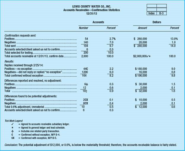 During the year, Strang Corporation began to encounter cash-flow difficulties, and a cursory review by management revealed receivable collection problems. Strang's management engaged Stanley, CPA, to perform a special investigation. Stanley studied the billing and collection process and noted the following: • The accounting department employs one bookkeeper, who receives and opens all incoming mail. This bookkeeper is also responsible for depositing receipts, filing remittance advices on a daily basis, recording receipts in the cash receipts journal, and posting receipts in the individual customer accounts and the general ledger accounts. There are no cash sales. The bookkeeper prepares and controls the mailing of monthly statements to customers. • The concentration of functions and the receivable collection problems caused Stanley to suspect that a systematic defalcation of customers' payments through a delayed posting of remittances (lapping of accounts receivable) is present. Stanley was surprised to find that no customers complained about receiving erroneous monthly statements. Required: Identify the procedures Stanley should perform to determine whether lapping exists. Do not discuss deficiencies in the internal control system. (AICPA, adapted)