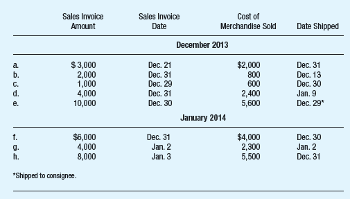 You are engaged to audit the Ferrick Corporation for the year ended December 31, 2013. Only merchandise shipped by the Ferrick Corporation to customers up to and including December 30, 2013, has been eliminated from inventory. The inventory as determined by physical inventory count has been recorded on the books by the company's controller. No perpetual inventory records are maintained. All sales are made on an FOB-shipping point basis. You are to assume that all purchase invoices have been correctly recorded. The following lists of sales invoices are entered in the sales journal for the months of December 2013 and January 2014, respectively. Required: You are to ensure that there is proper cutoff of sales and inventory. If an item is not properly recorded, prepare the necessary adjusting entries.