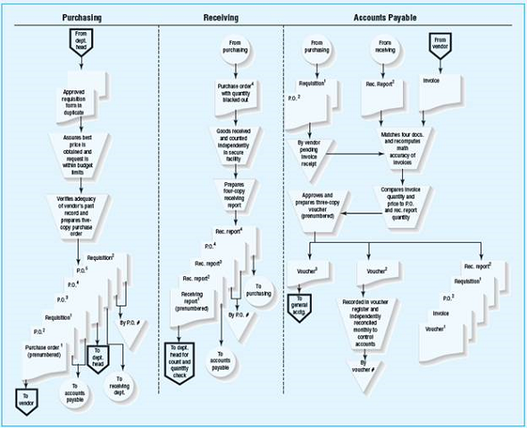 The flowchart shown below depicts the activities relating to the purchasing, receiving, and accounts payable departments of Model Company, Inc. Required: Based only on the flowchart, describe the control activities that most likely would provide reasonable assurance that specific assertions regarding purchases and accounts payable will be achieved. Do not describe weaknesses in internal control. (AICPA, adapted)