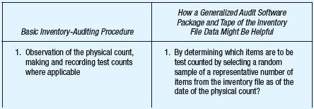An auditor is examining the financial statements of a wholesale cosmetics distributor with an inventory consisting of thousands of individual items. The distributor keeps its inventory in its own distribution center and in two public warehouses. An electronic inventory file is maintained on a computer disk, and at the end of each business day the file is updated. Each record of the inventory file contains the following data: • Item number. • Location of item. • Description of item. • Quantity on hand. • Cost per item. • Date of last purchase. • Date of last sale. • Quantity sold during year. The auditor plans to observe the distributor's physical count of inventory as of a given date. The auditor will have available a computer tape of the data on the inventory file on the date of the physical count and a generalized audit software package. Required: The auditor is planning to perform basic inventory-auditing procedures. Identify the basic inventory-auditing procedures and describe how the use of the generalized audit software package and the tape of the inventory file data might help the auditor perform such auditing procedures. Organize your answer as follows: (AICPA, adapted)