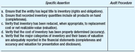 In obtaining evidential matter in support of financial statement assertions, the auditor develops specific audit procedures to address those assertions. Required: Hillmart is a retail department store that purchases all goods directly from wholesalers or manufacturers. Select the most appropriate audit procedure from the list below and enter the number in the appropriate place on the grid. (An audit procedure may be selected once, more than once, or not at all.) Audit Procedure: 1. Examine current vendor price lists. 2. Review drafts of the financial statements. 3. Select a sample of items during the physical inventory count and determine that they have been included on count sheets. 4. Select a sample of recorded items and examine supporting vendor invoices and contracts. 5. Select a sample of recorded items on count sheets during the physical inventory count and determine that items are on hand. 6. Review loan agreements and minutes of board of directors' meetings.
