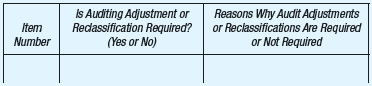 Gonzales, CPA, is the auditor for a manufacturing company with a balance sheet that includes the entry Property, plant, and equipment. Gonzales has been asked by the company's management if audit adjustments or reclassifications are required for the following material items that have been included in or excluded from Property, plant, and equipment: 1. A tract of land was acquired during the year. The land is to be the future site of the entity's new headquarters, which will be constructed next year. Commissions were paid to the real estate agent used to acquire the land, and expenditures were made to relocate the previous owner's equipment. These commissions and expenditures were expensed and are excluded from Property, plant, and equipment. 2. Clearing costs were incurred to ready the land for construction. These costs were included in Property, plant, and equipment. 3. During the land-clearing process, timber and gravel were recovered and sold. The proceeds from the sale were recorded as other income and are excluded from Property, plant, and equipment. 4. A group of machines was purchased under a royalty agreement that provides royalty payments based on units of production from the machines. The costs of the machines, freight costs, unloading charges, and royalty payments were capitalized and are included in Property, plant, and equipment. Required: a. Describe the general characteristics of assets, such as land, buildings, improvements, machinery, equipment, fixtures, and so on, that should normally be classified as Property, plant, and equipment, and identify assertions in connection with the examination of Property, plant, and equipment. Do not discuss specific audit procedures. b. Indicate whether each of the items numbered 1 to 4 requires one or more audit adjustments or reclassifications, and explain why such adjustments or reclassifications are required or not required. Organize your answer as follows: (AICPA, adapted)