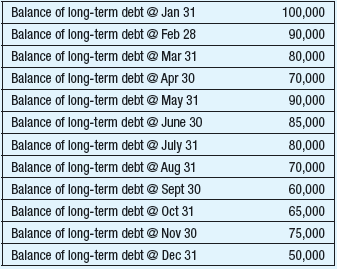 Your audit client, The Brant Group, reported total interest expense for the year of $2,000. The table below provides the monthly balance of their long-term debt. Interest is paid monthly on the average daily balance during the month. The annual interest rate for the debt is 6%. Required: Based on the data provided, do you consider the reported interest expense fairly stated? Why or why not?