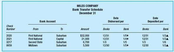 Question relate to the following bank transfer schedule. The tick mark ? most likely indicates that the amount was traced to the A) December cash disbursements journal. B) Outstanding check list of the applicable bank reconciliation. C) January cash disbursements journal. D) Year-end bank confirmations.