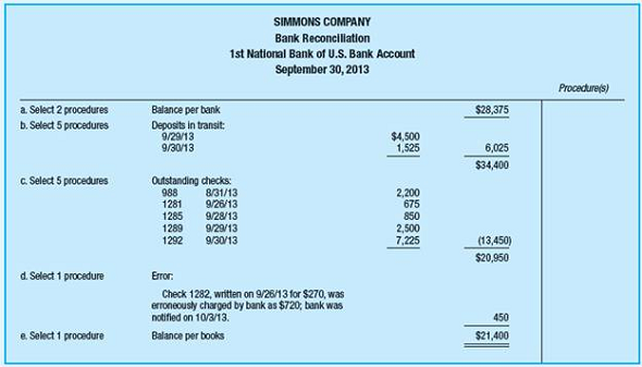 The following client-prepared bank reconciliation is being examined by Zachary Kallick, CPA, during the examination of the financial statements of Simmons Company. Required: Items (a) through (e) represent items an auditor would ordinarily find on an entity-prepared bank reconciliation. The following list of audit procedures shows substantive auditing procedures. For each item, select one or more procedures, as indicated, that the auditor most likely would perform to gather evidence in support of that item. (The procedures on the list may be selected once, more than once, or not at all.) Assume that • The entity prepared the bank reconciliation on 10/3/2013. • The bank reconciliation is mathematically accurate. • The auditor received a cutoff bank statement dated 10/7/2013 directly from the bank on 10/12/2013. • The 9/30/2013 deposit in transit; outstanding checks 1281, 1285, 1289, and 1292; and the correction of the error regarding check 1282 appear on the cutoff bank statement. • The auditor set control risk concerning the financial statement assertions related to cash at the maximum. Audit Procedure: 1. Trace to cash receipts journal. 2. Trace to cash disbursements journal. 3. Compare to 9/30/2013 general ledger. 4. Directly confirm with bank. 5. Ascertain reason for unusual delay. 6. Inspect supporting documents for reconciling item not appearing on cutoff statement. 7. Vouch items on bank reconciliation to cutoff statement. 8. Vouch items on the cutoff statement to bank reconciliation. (AICPA, adapted)